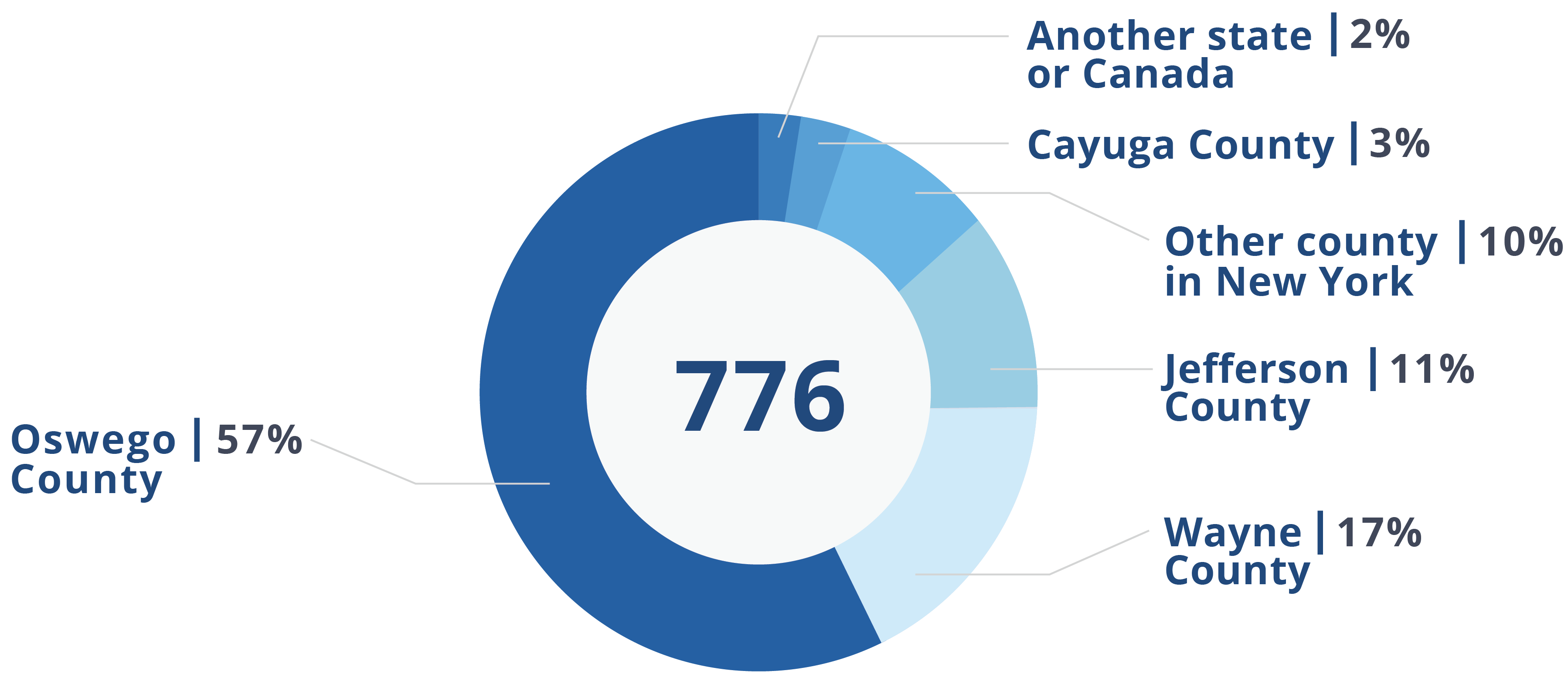 Location of survey respondents. 2% another state or Canada, 3% Cayuga County, 10% other county in New York, 11% Jefferson County, 17% Wayne County, 57% Oswego County.