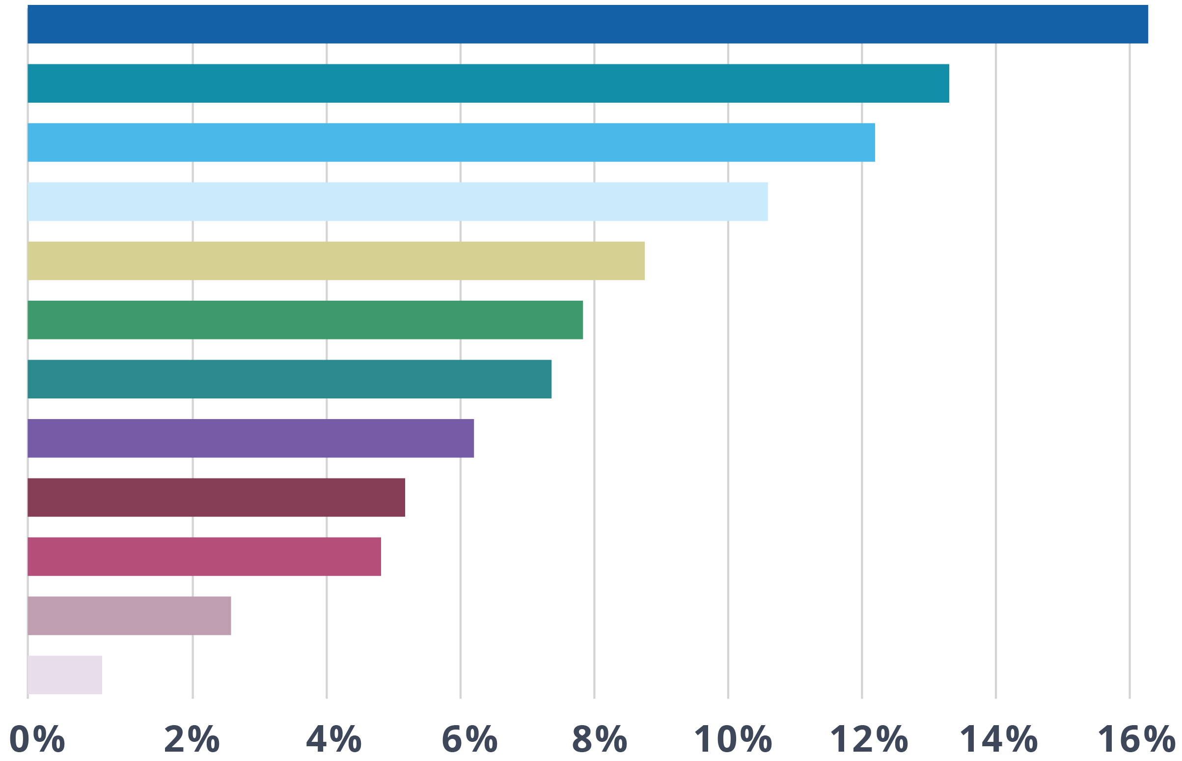 Bar chart showing types of programs the sanctuary should create or support in the region. 16% water education, 13% heritage tours, 12% water education, 11% cultural research, 9% learning experiences, 7% trail signage, 7% Indigenous heritage, 6% aquariums/tanks, 5% festivals, 5% temporary exhibits, 3% tech programs, 1% other.
