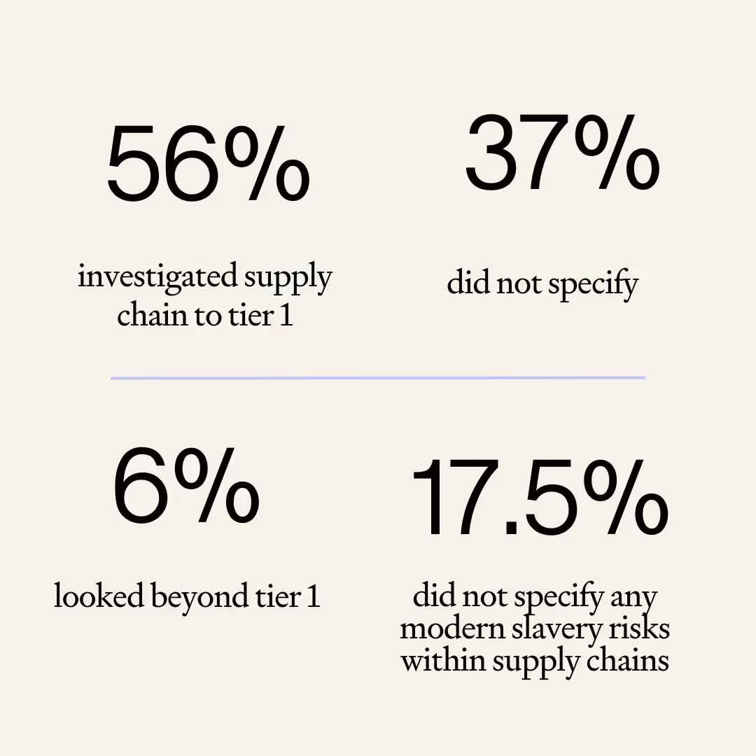 56% of companies investigated their supply chains to tier 1, 6% looked beyond tier 1. 37% did not specify the level of investigation, and 17.5% did not specify any modern slavery risks in their supply chains.