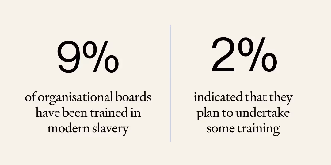 9% of organisational boards have received training in modern slavery, while only 2% have indicated plans to undertake such training.
