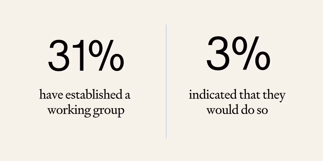 31% of companies have established a working group on modern slavery, while only 3% indicated they plan to do so.