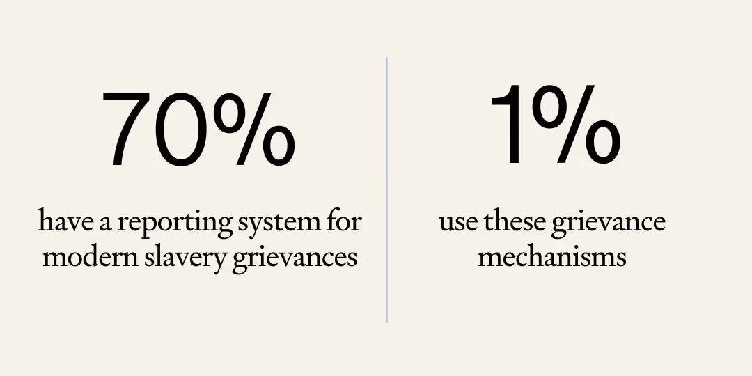 70% of companies have a reporting system for modern slavery grievances, but only 1% of these systems are actually used.