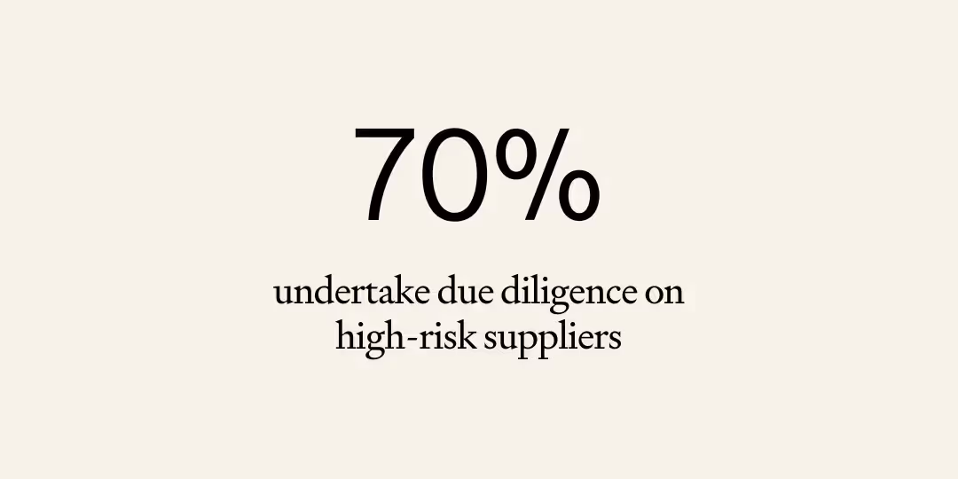70% of companies undertake due diligence on high-risk suppliers for modern slavery risks.