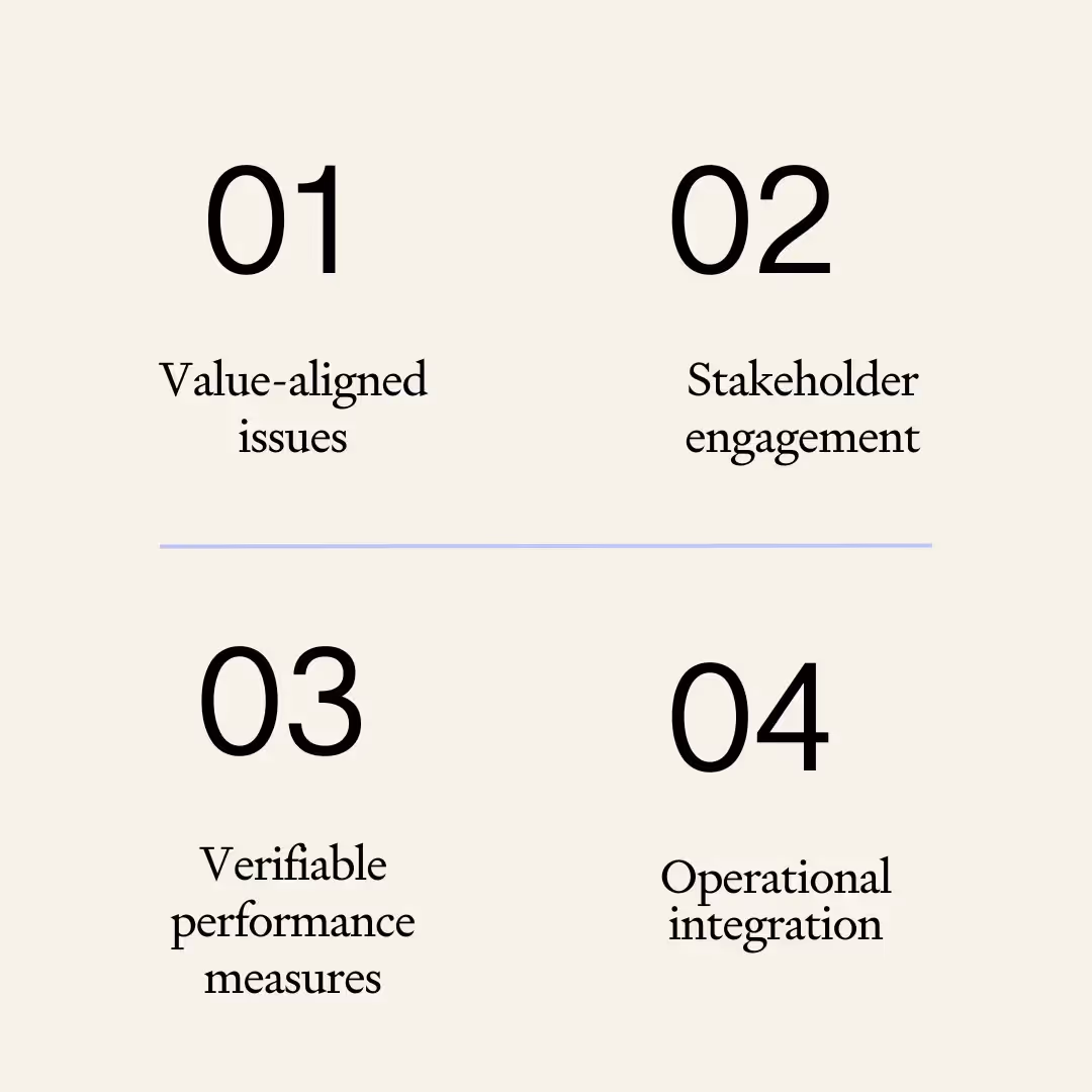 Alt text: Beige infographic with four numbered ESG focus areas:  Value-aligned issues  Stakeholder engagement  Verifiable performance measures  Operational integration