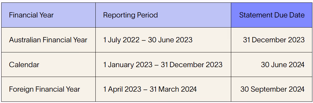 Table outlining statement due dates under the Modern Slavery Act (Cth) based on financial year: Australian FY (due 31 December 2023) Calendar year (due 30 June 2024) Foreign FY (due 30 September 2024)