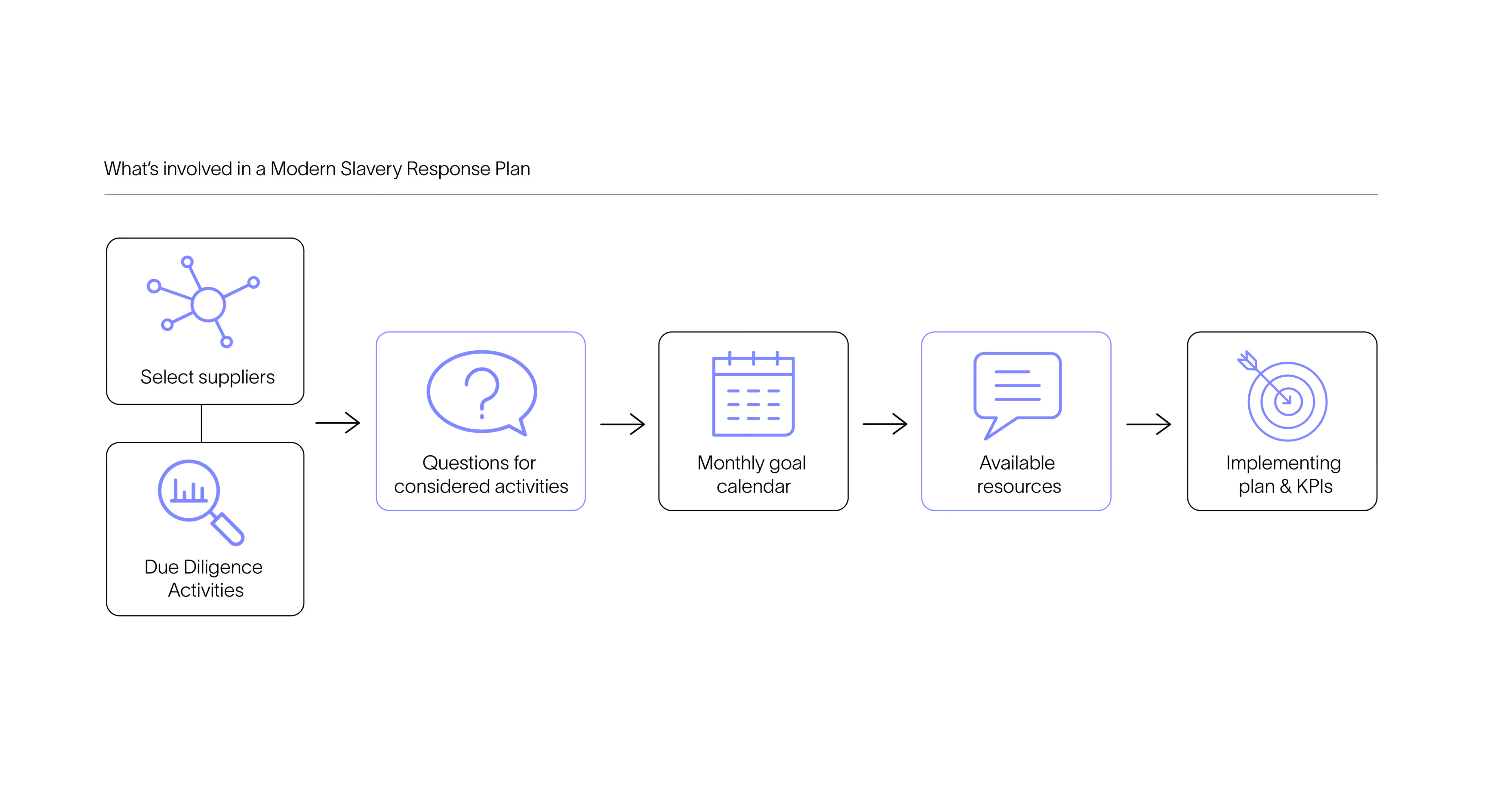 Flowchart titled “What’s involved in a Modern Slavery Response Plan.” Steps include: Select suppliers → Due Diligence Activities → Questions for considered activities → Monthly goal calendar → Available resources → Implementing plan & KPIs.
