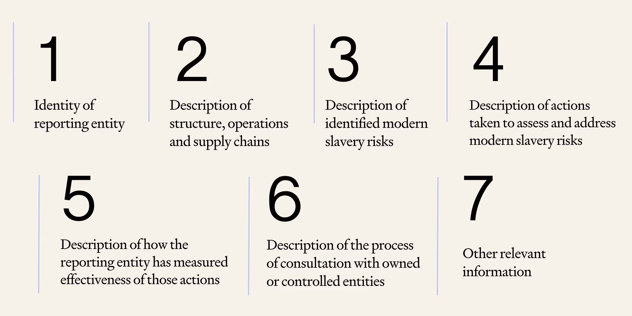 Infographic listing the seven mandatory reporting criteria for modern slavery statements in Australia:  Identity of reporting entity  Description of structure, operations, and supply chains  Description of identified modern slavery risks  Description of actions taken to assess and address modern slavery risks  Description of how the reporting entity has measured effectiveness of those actions  Description of the process of consultation with owned or controlled entities  Other relevant information