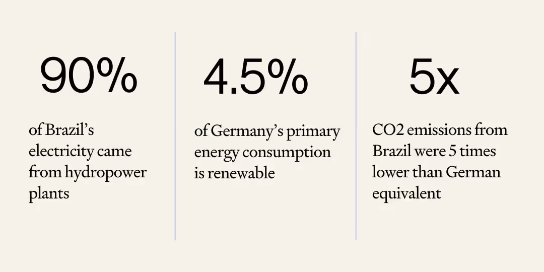 Infographic comparing renewable energy and emissions between Brazil and Germany: • 90% of Brazil’s electricity came from hydropower plants. • 4.5% of Germany’s primary energy consumption is renewable. • CO₂ emissions from Brazil were five times lower than the German equivalent.