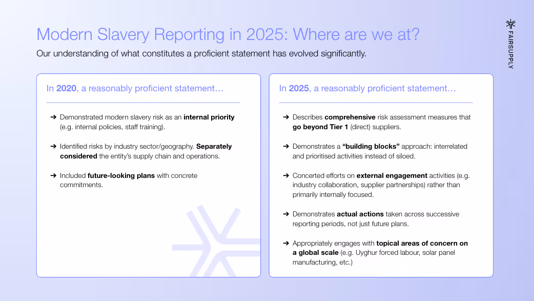 Infographic titled “Modern Slavery Reporting in 2025: Where are we at?” comparing the characteristics of a reasonably proficient modern slavery statement in 2020 versus 2025. The 2020 column highlights internal focus, risk identification by sector or geography, and future-looking plans. The 2025 column emphasises comprehensive risk assessment beyond Tier 1 suppliers, a “building blocks” approach, external engagement, evidence of actions across reporting periods, and attention to global areas of concern such as Uyghur forced labour and solar panel manufacturing. Includes Fair Supply branding.