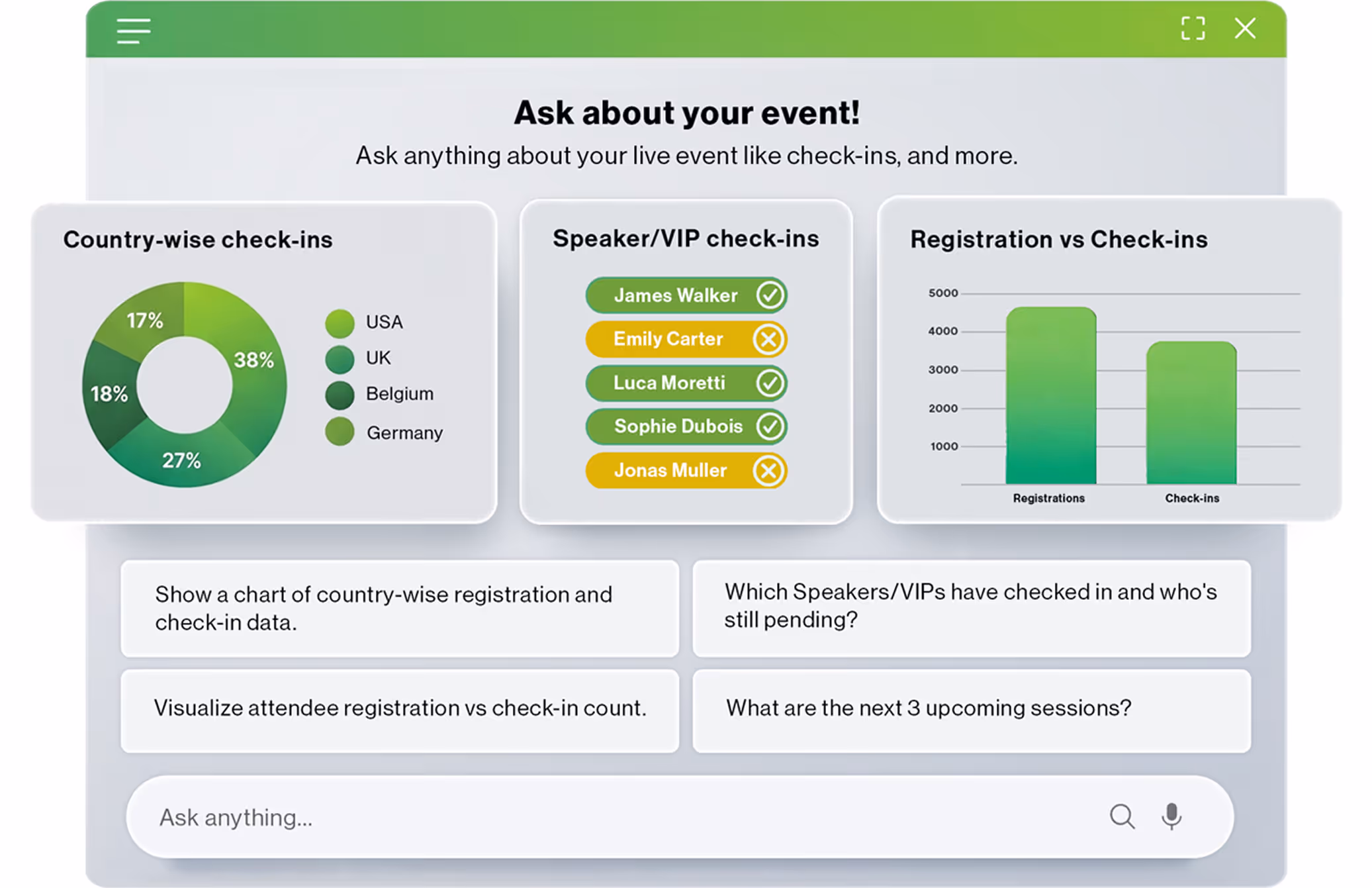Event dashboard showing country-wise check-ins with a 38% USA, 27% UK, 18% Belgium, and 17% Germany pie chart; speaker/VIP check-in status with 3 checked-in and 2 pending; bar chart comparing around 4500 registrations to 3700 check-ins; and query examples for event data.