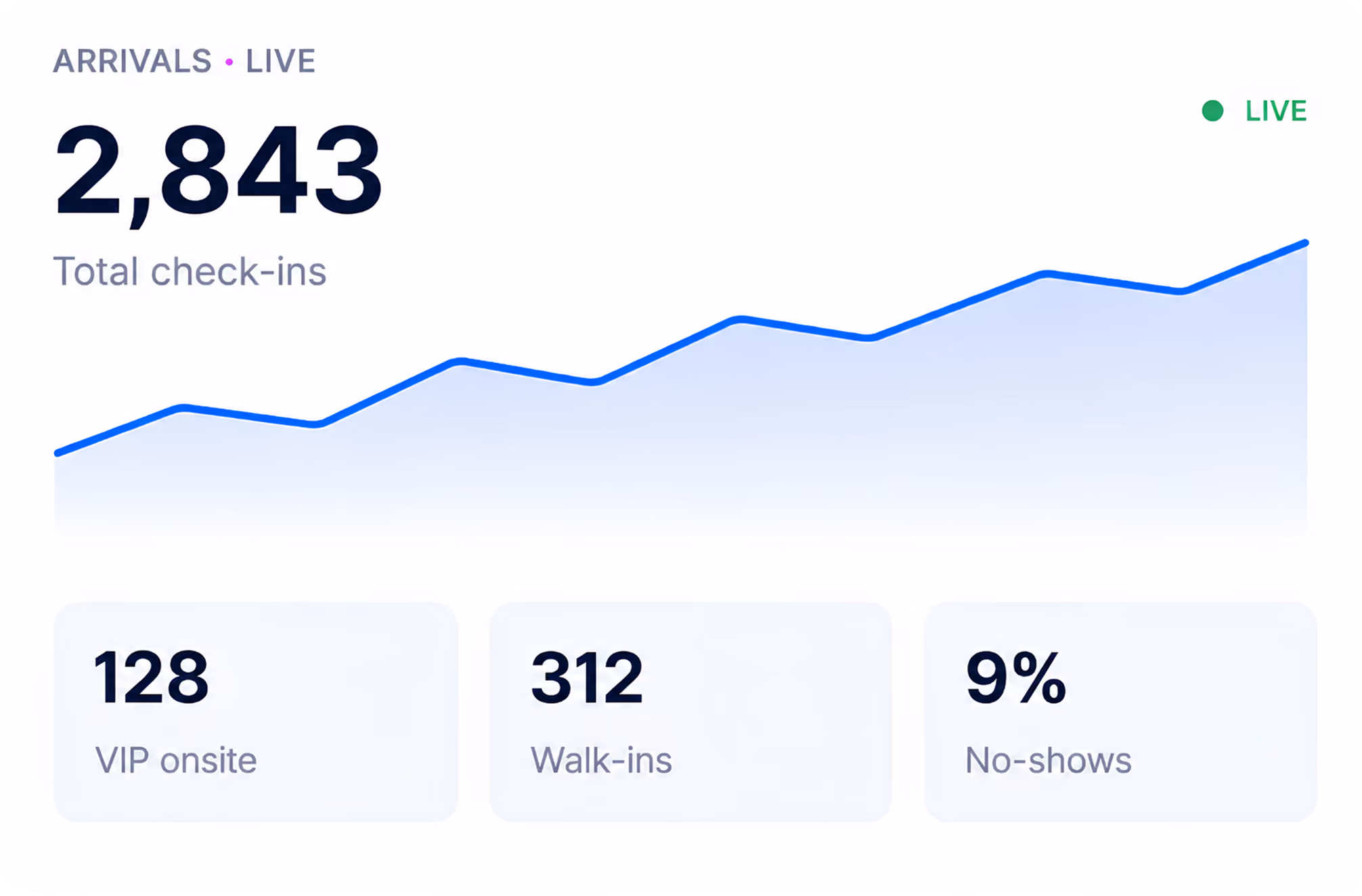 Live arrivals data showing 2,843 total check-ins with 128 VIP onsite, 312 walk-ins, and 9% no-shows.