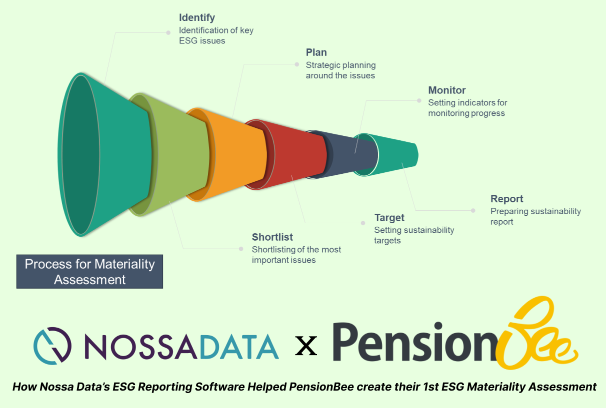 How Nossa Data’s ESG Reporting Software Helped PensionBee create their 1st ESG Materiality Assessment