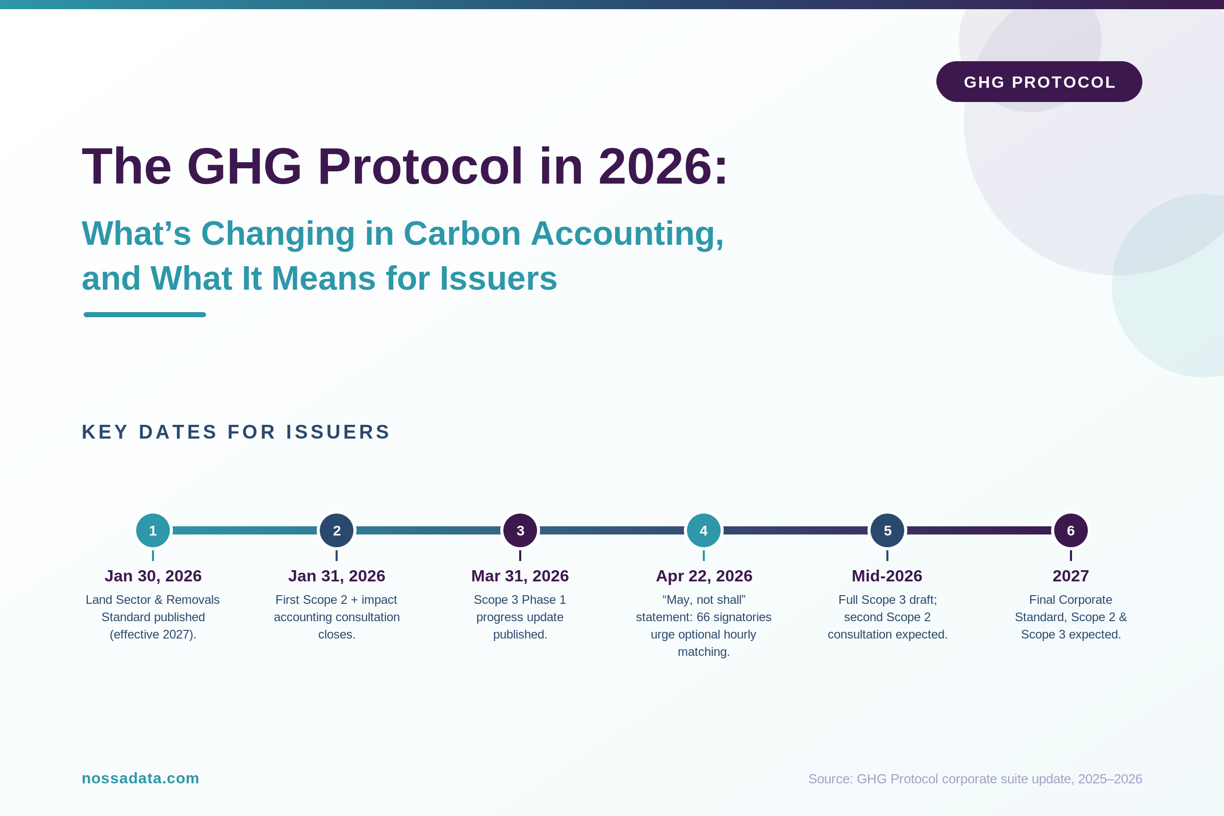 The GHG Protocol in 2026: What's Changing in Carbon Accounting, and What It Means for Issuers
