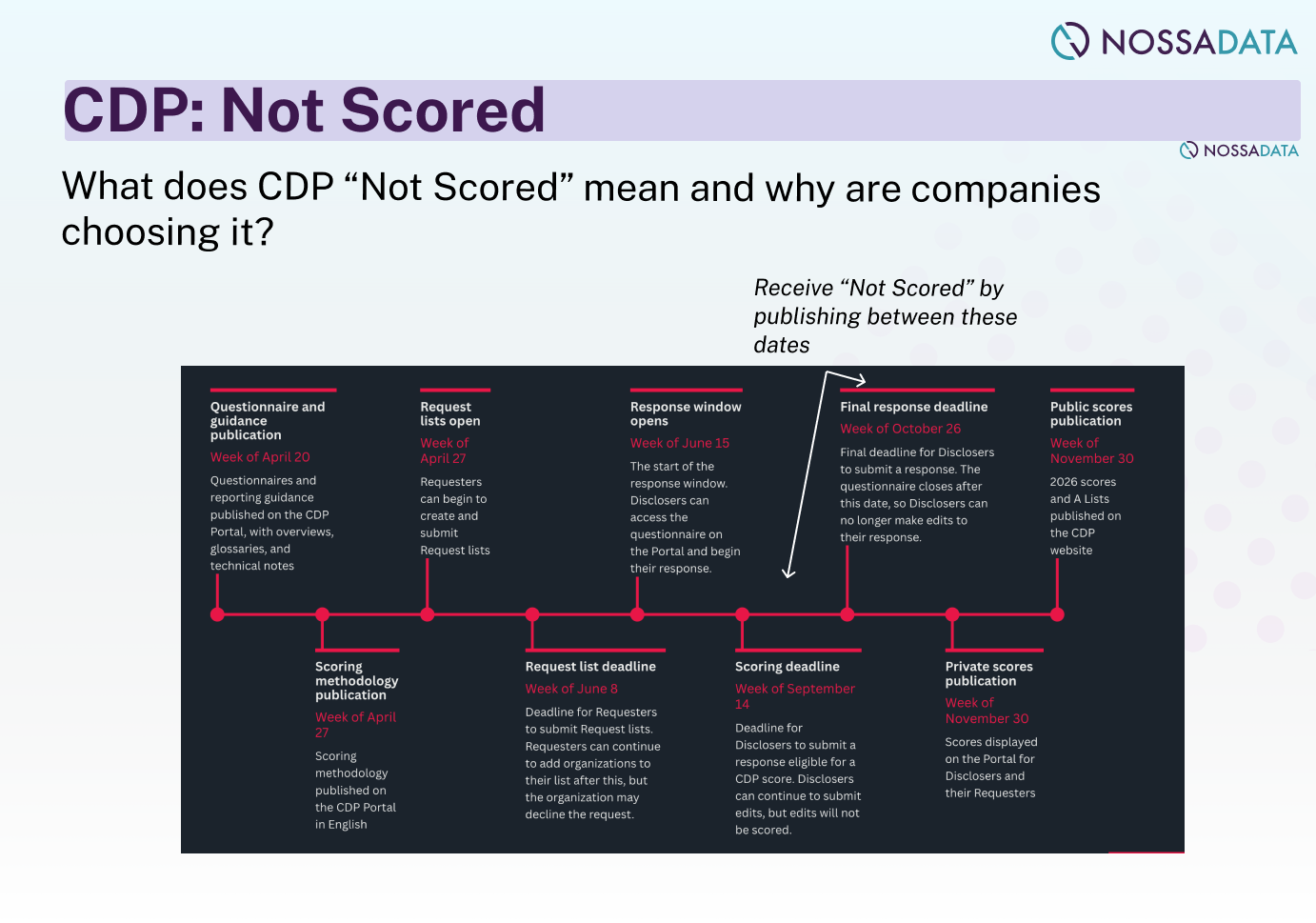 What does it mean to have your company "Not Scored" by CDP