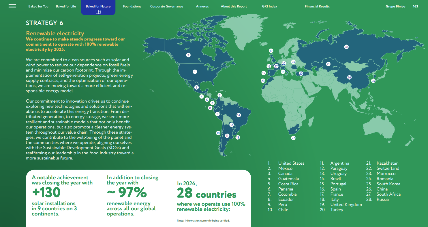 Grupo Bimbo's renewable electricity disclosure in their 2024 annual report. Source: https://d2rwhogv2mrkk6.cloudfront.net/s3fs-public/reportes-2025/Grupo%20Bimbo%20Annual%20Report%202024%20-%20%27Actions%20that%20transform%27.pdf#page=163