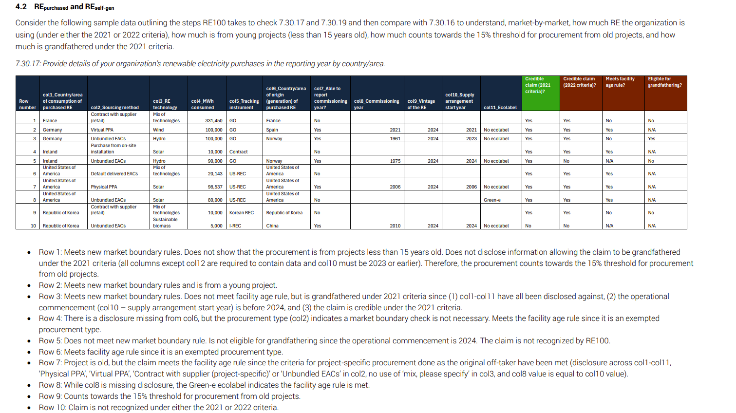 Example of how CDP questions integrate renewable electricity and how companies are expected to disclose. Source: CDP via RE100: https://www.there100.org/sites/re100/files/2025-06/2025%20RE100%20reporting%20guidance%20%28June%20update%29.pdf