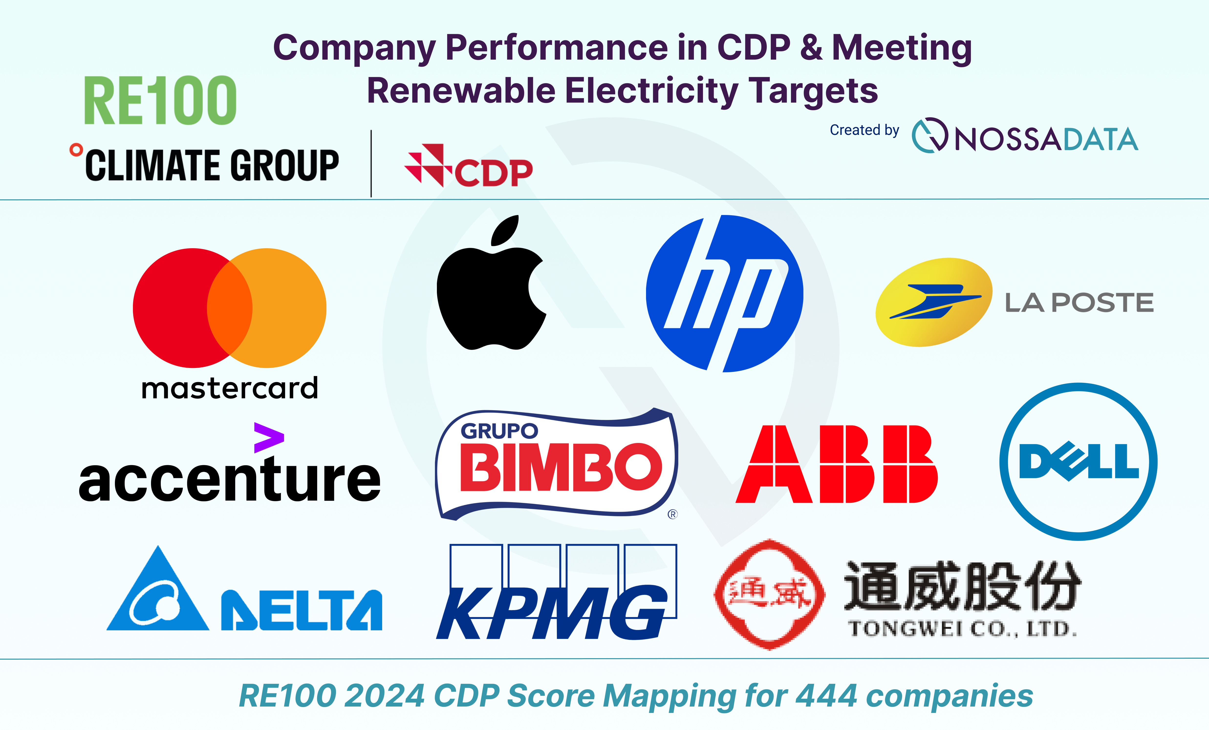 RE100 and CDP: How are RE100 companies doing on CDP and reporting their renewable electricity progress?