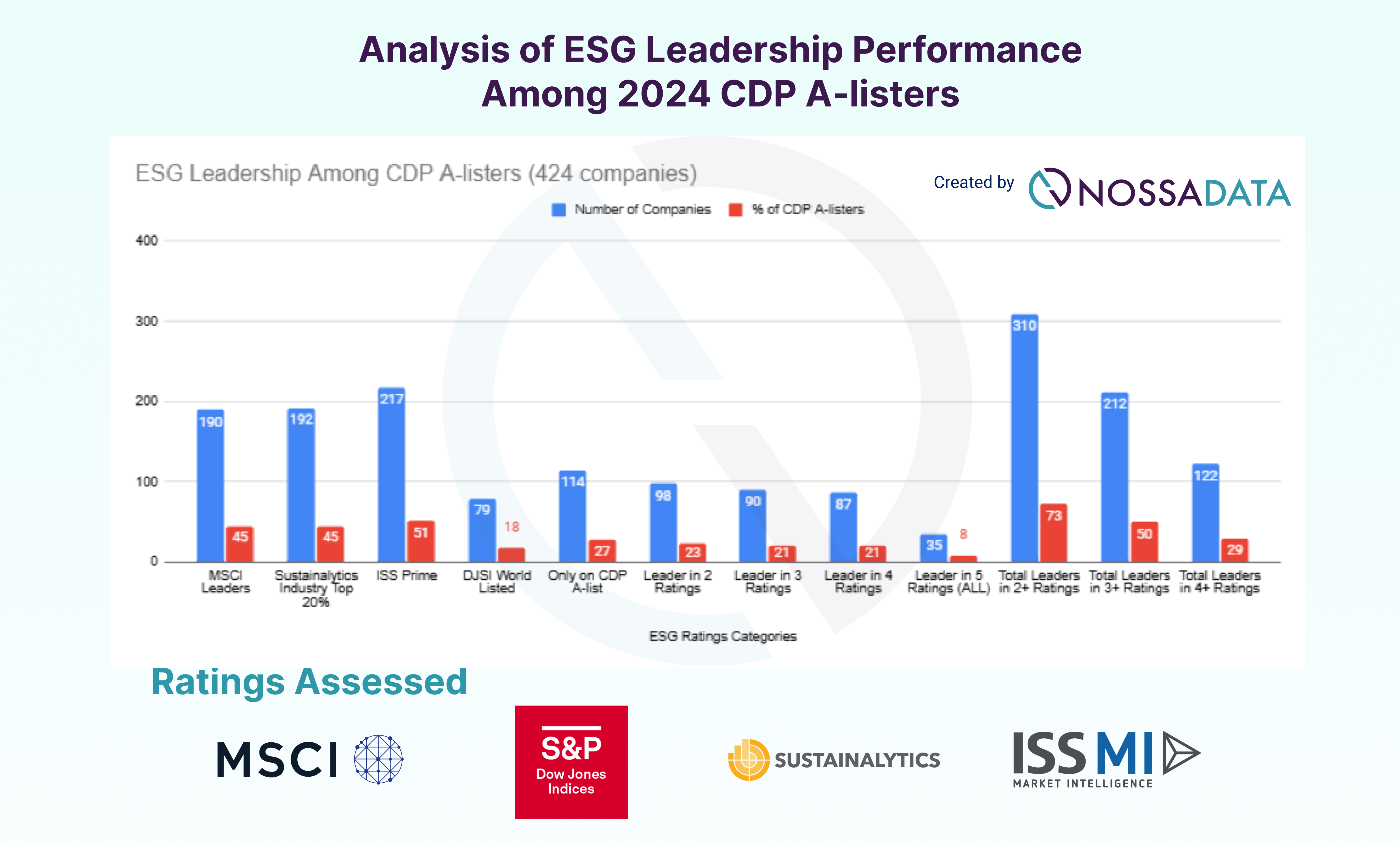 Analysis of CDP A-list Scores among ESG Ratings Providers