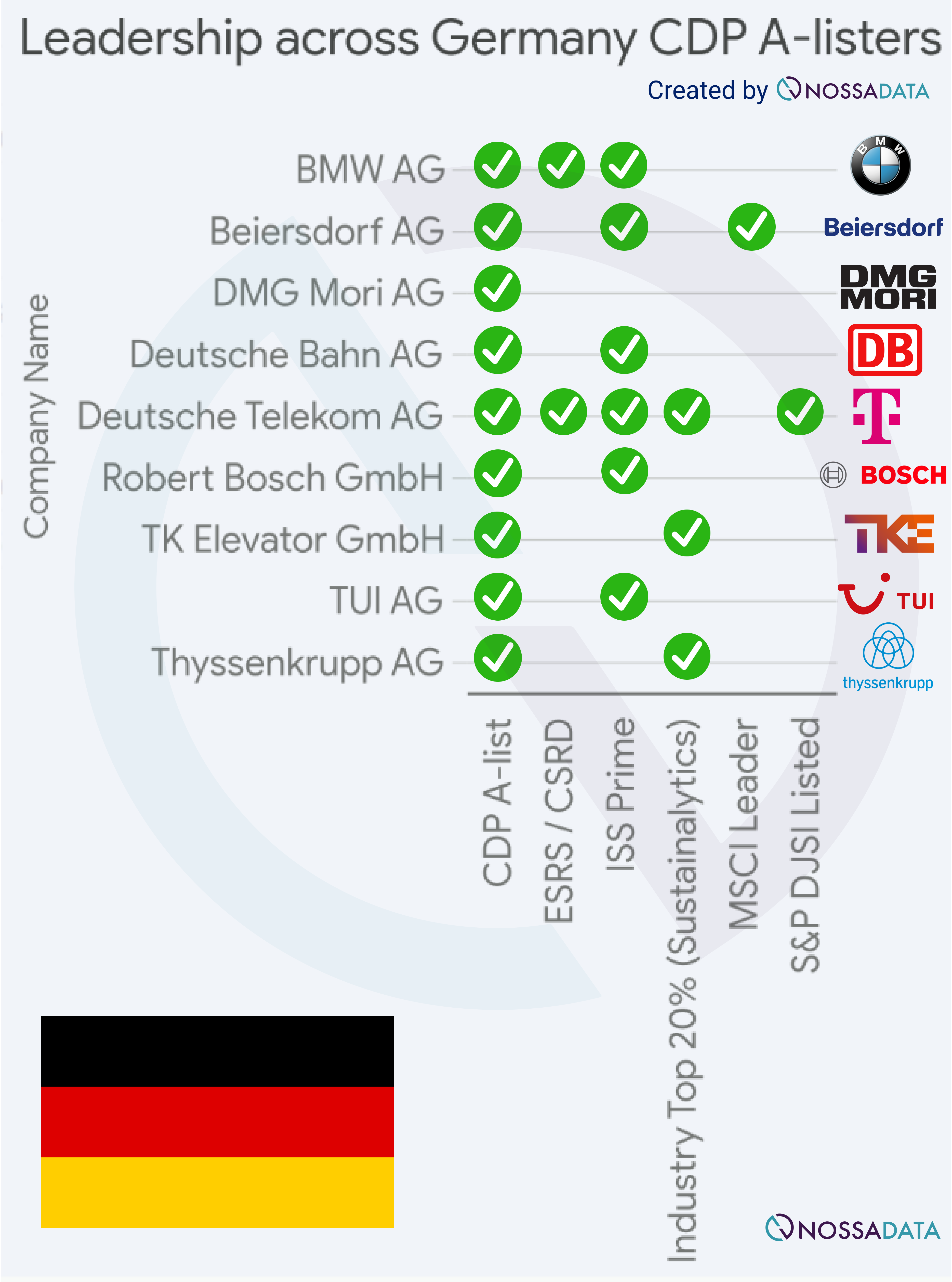 ESG Ratings Explained: Analysis of ESG Leadership positions across German CDP A-list companies