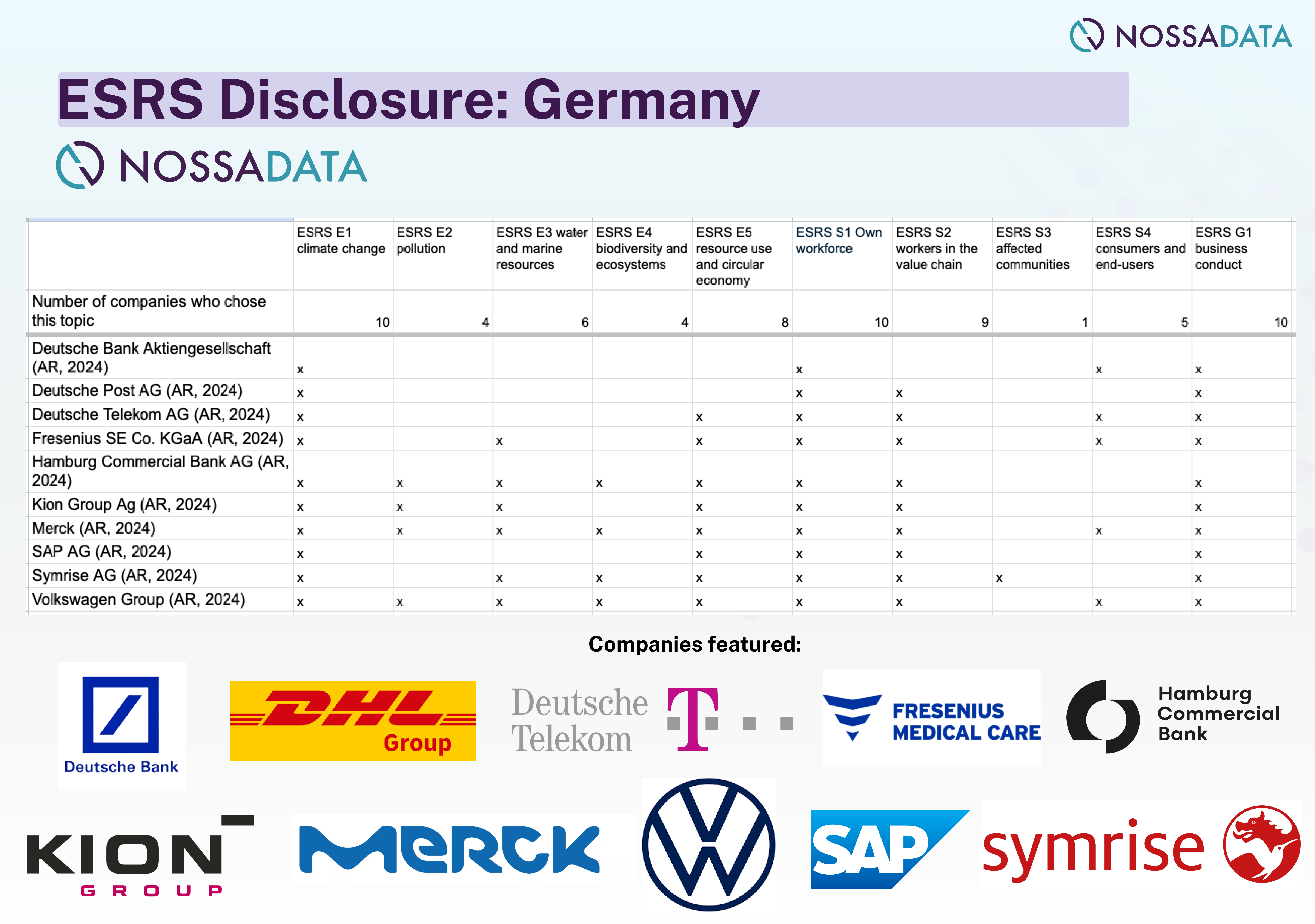 ESRS Disclosure Analysis of 10 German Companies