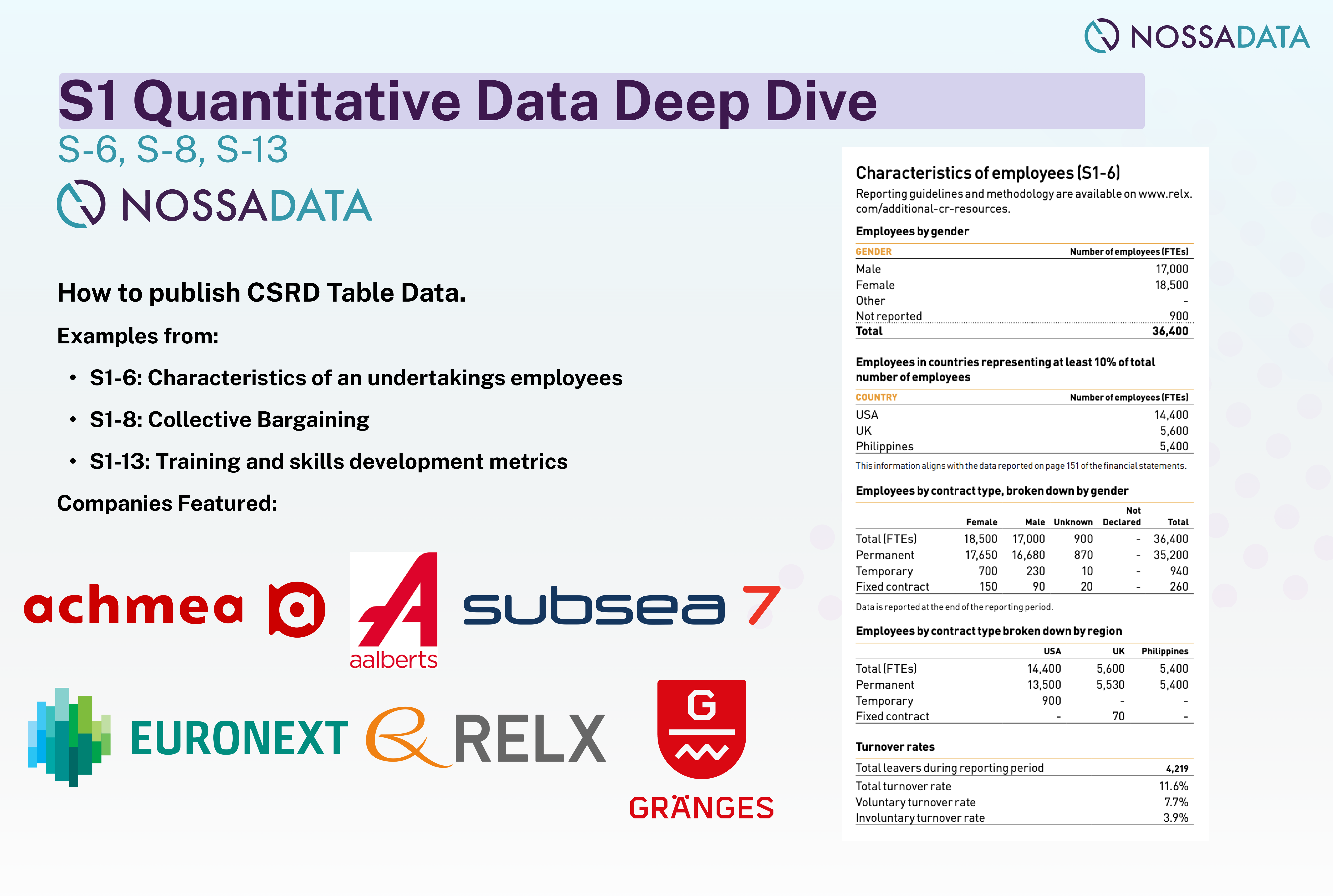 How did FY 2024 CSRD companies publish Social Data? S1 Quantitative Data Deep Dive