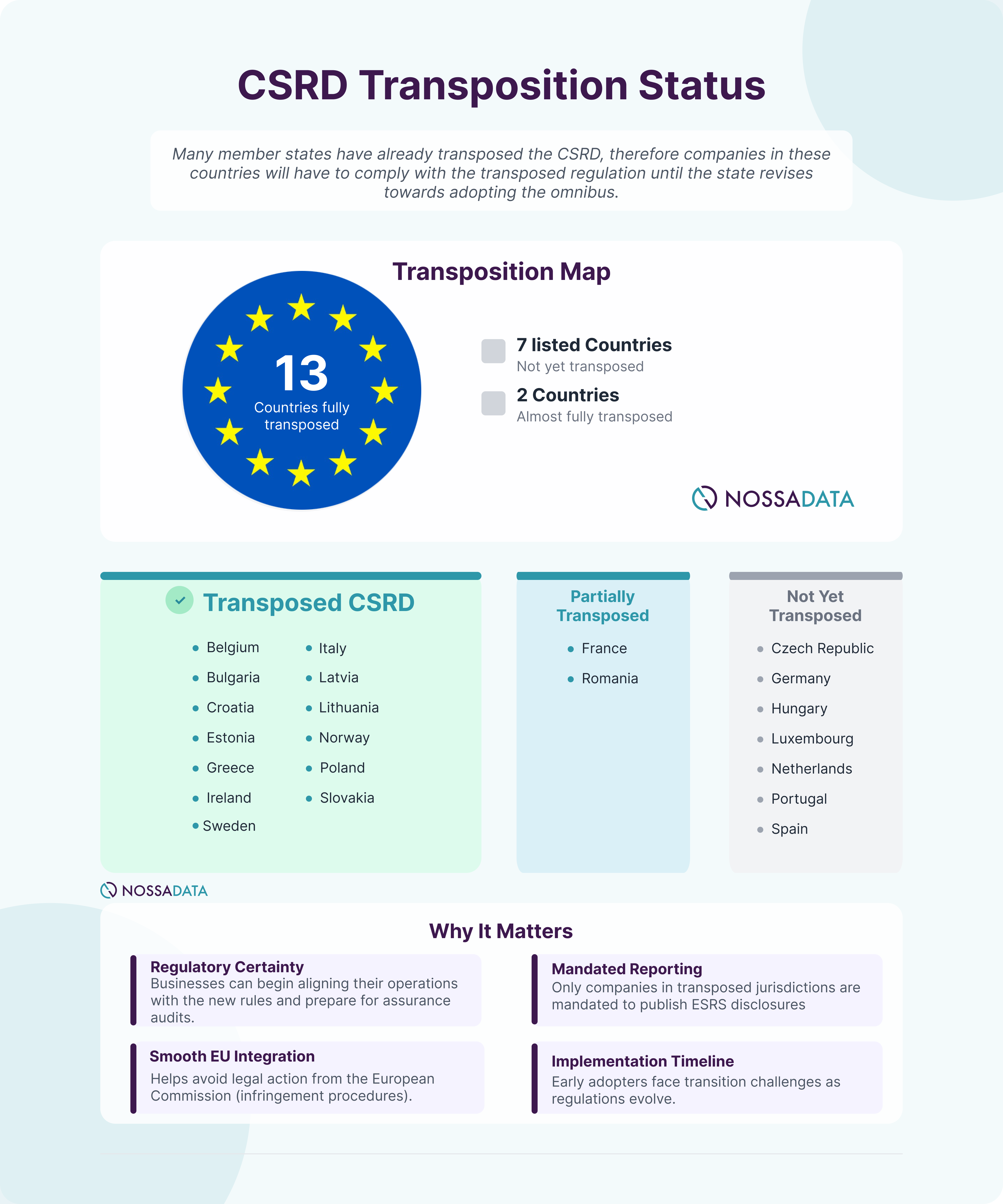 CSRD Transposition Across the EU: A Snapshot