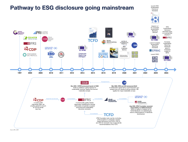 Reflection on Popular ESG Reporting Timeline