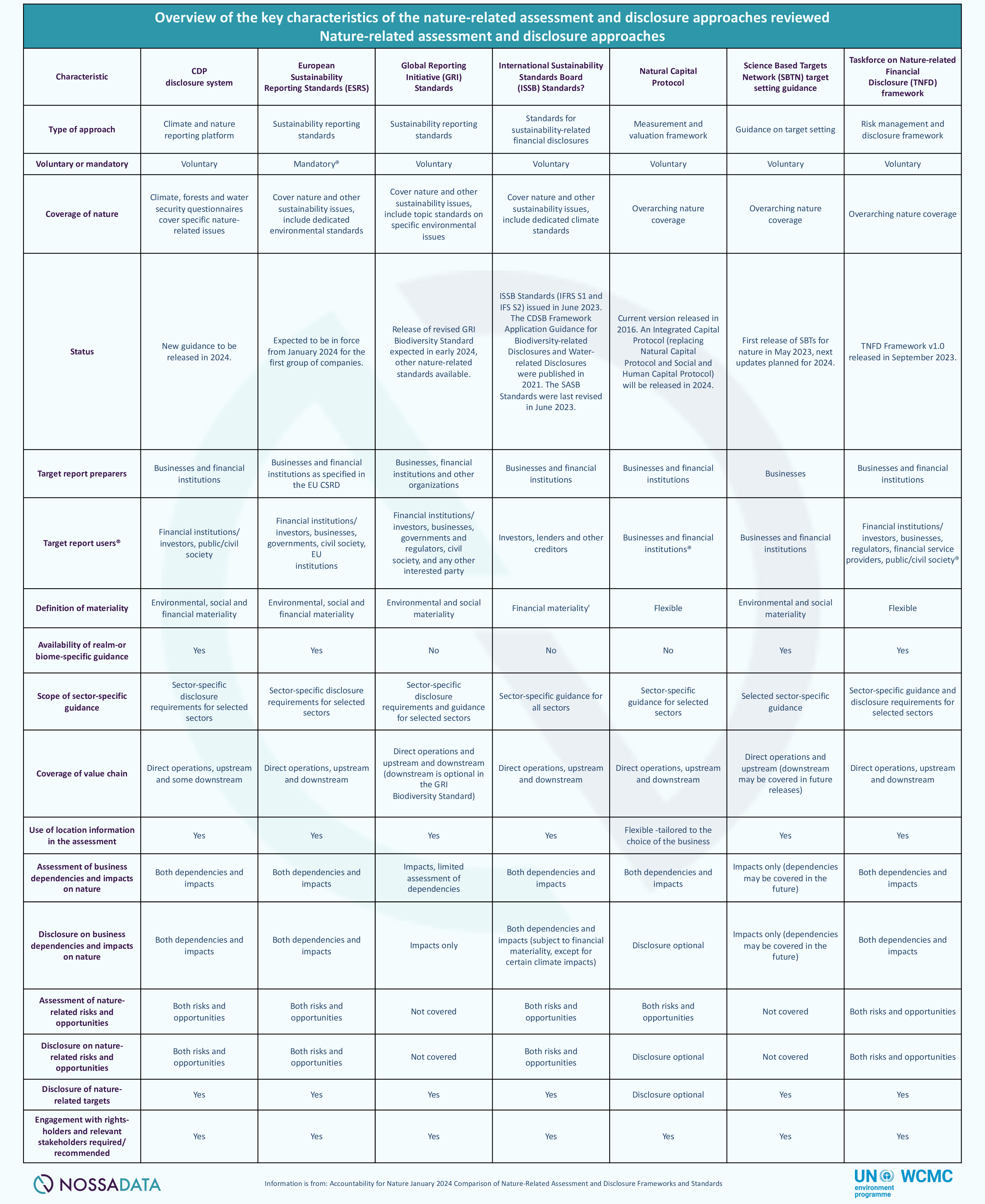 Accountability for Nature: January 2024 Comparison of Nature-Related Assessment and Disclosure Frameworks and Standards Overview
