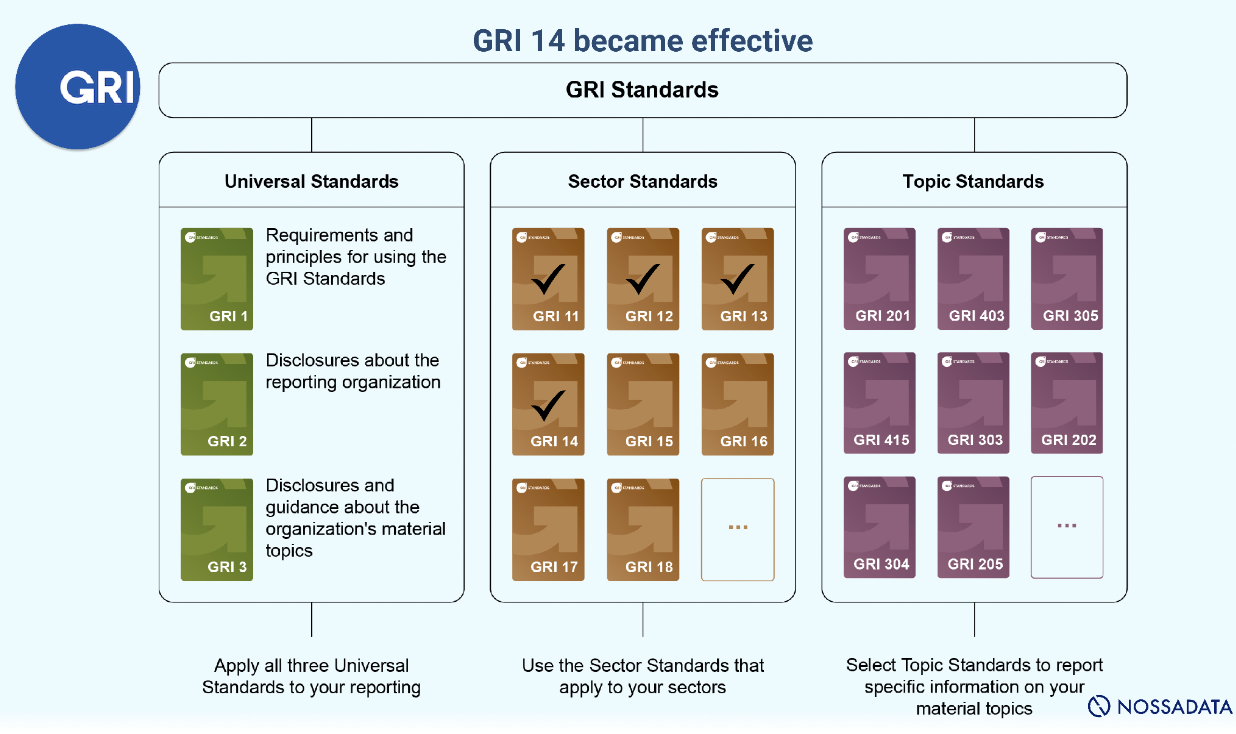GRI 14: Mining Sector become effective