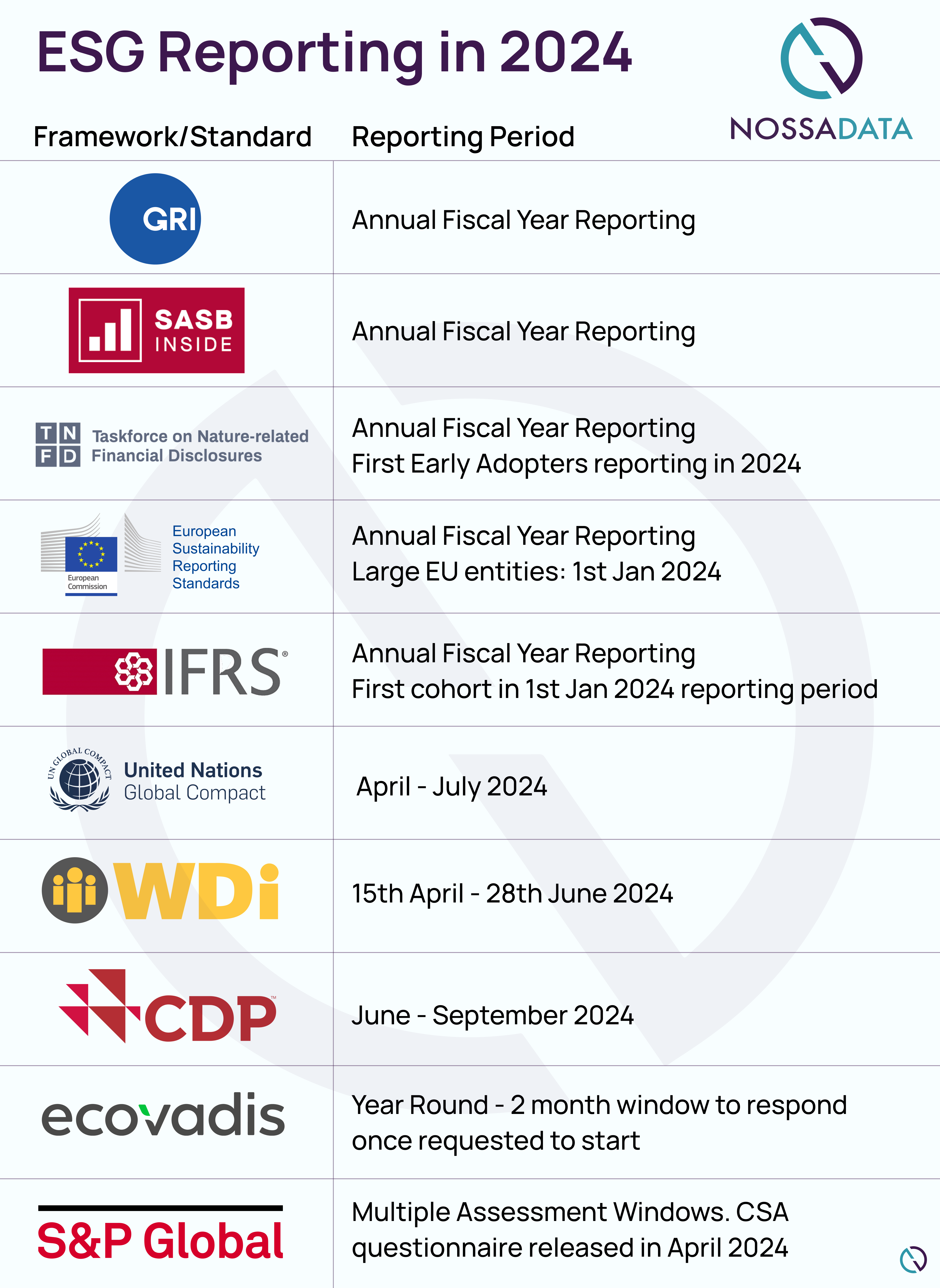 Key frameworks/standards and their 2024 disclosure periods