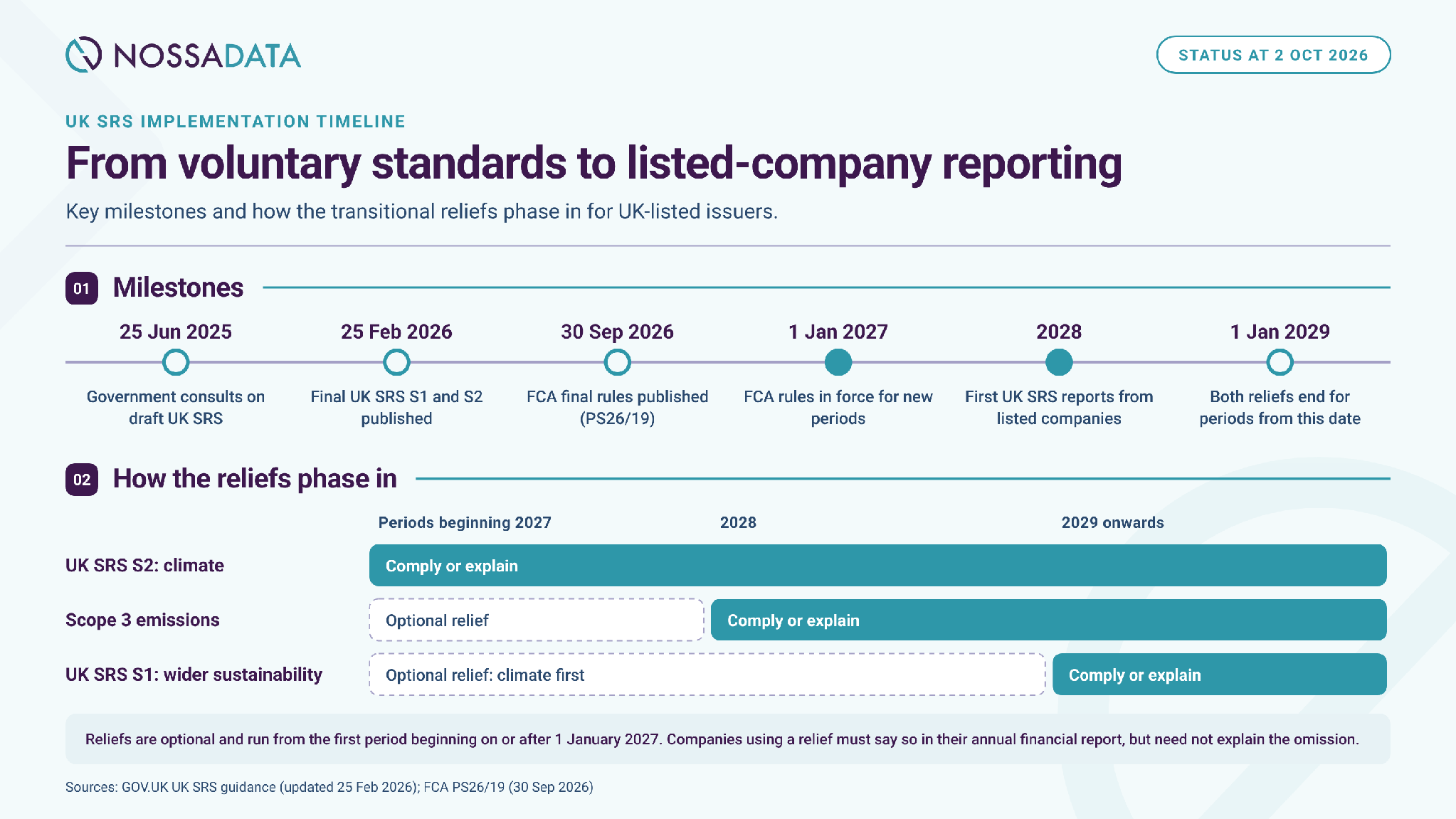 UK SRS implementation timeline from 2025 to 2029 and how the climate-first and Scope 3 reliefs phase in.