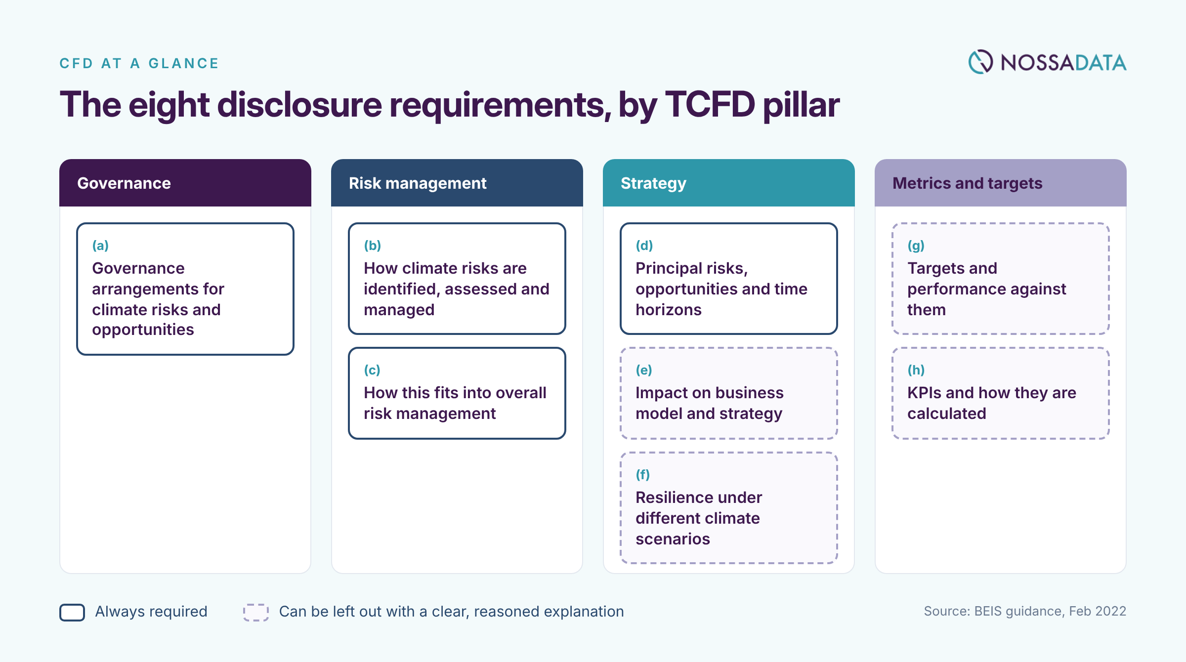 The eight CFD disclosure requirements grouped by TCFD pillar