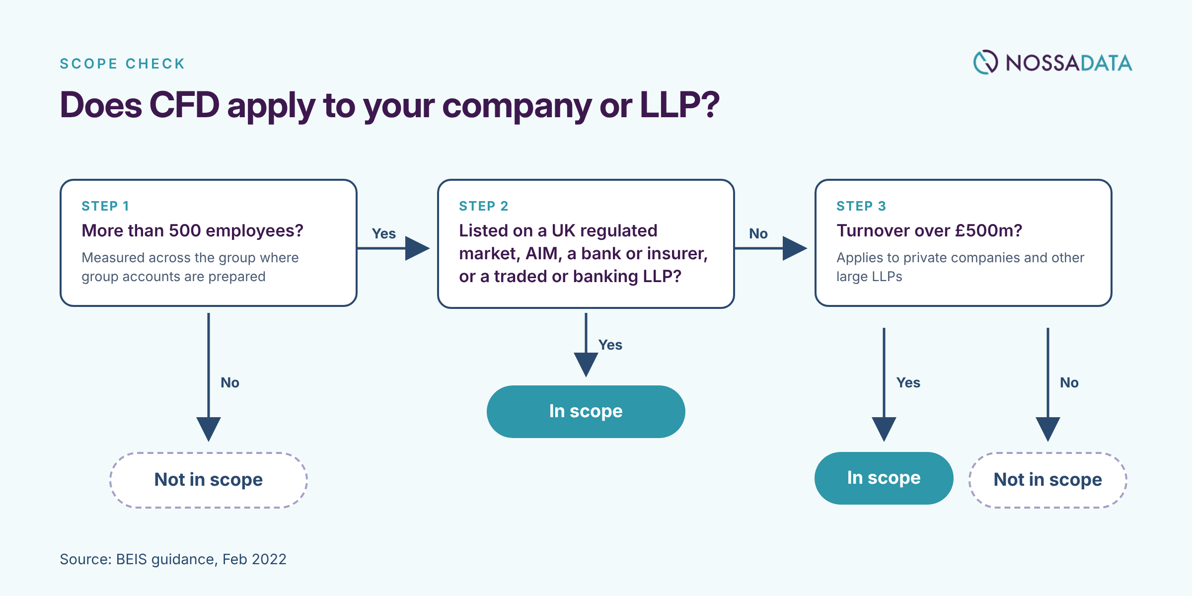 Flowchart showing which UK companies and LLPs are in scope for CFD