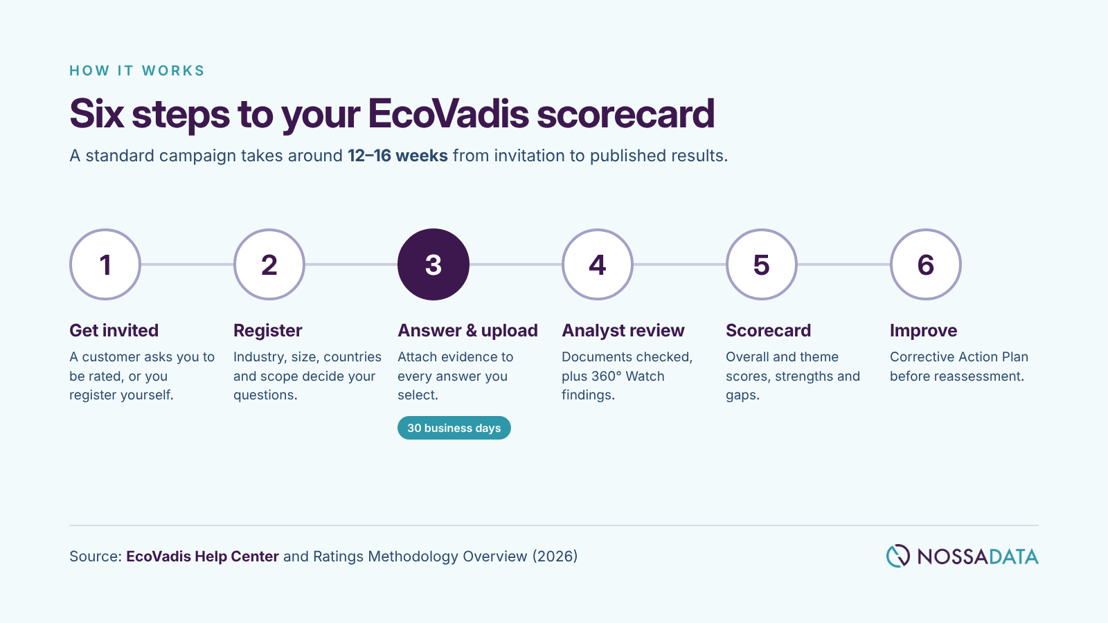 How does EcoVadis work: the six steps of an EcoVadis assessment, from invitation to improvement