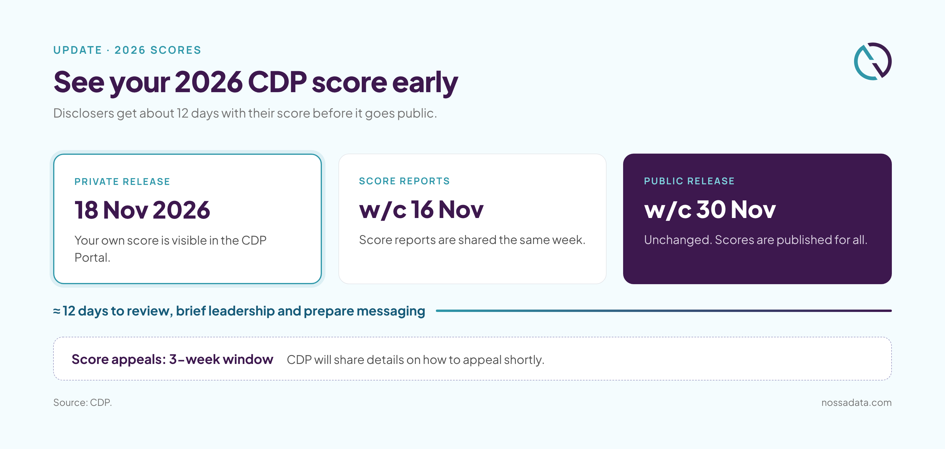 2026 CDP scores release: private release 18 November 2026, score reports w/c 16 November, public release w/c 30 November.