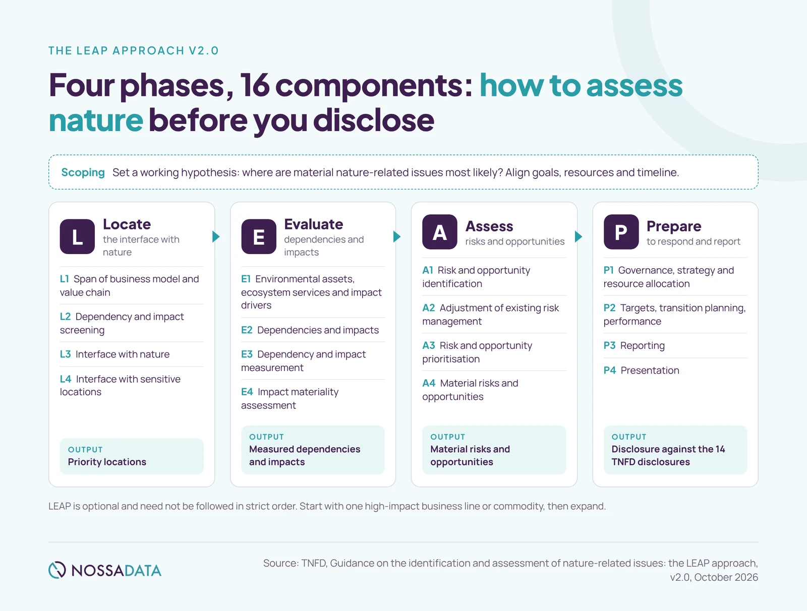 The TNFD LEAP approach v2.0: Locate, Evaluate, Assess and Prepare, with 16 components and the output of each phase