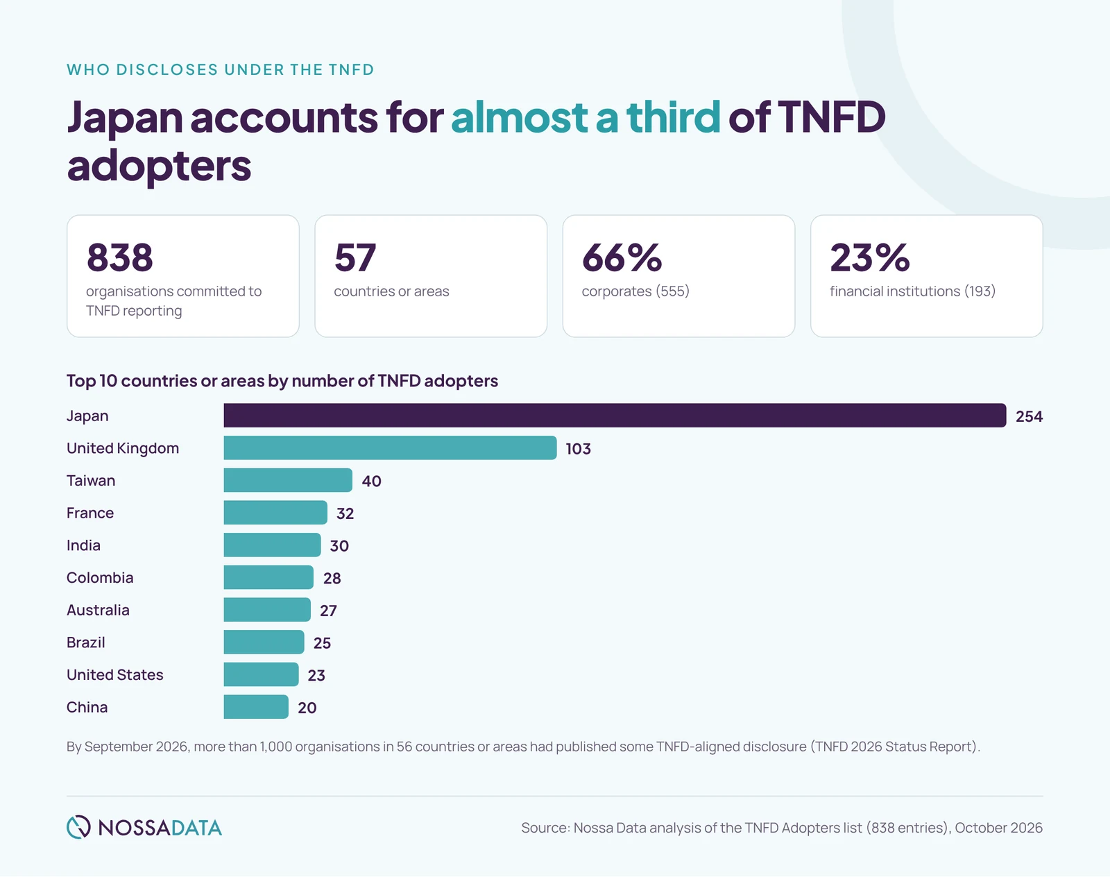 TNFD adopters by country in 2026: 838 organisations in 57 countries, led by Japan with 254 and the United Kingdom with 103