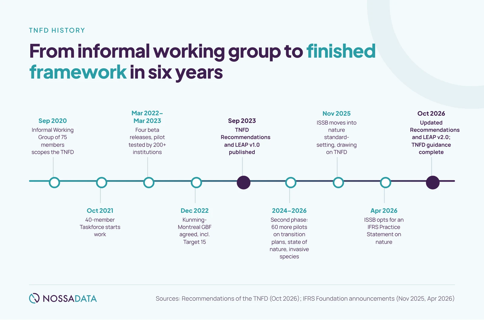 TNFD history timeline from the 2020 Informal Working Group to the October 2026 update and the ISSB nature Practice Statement