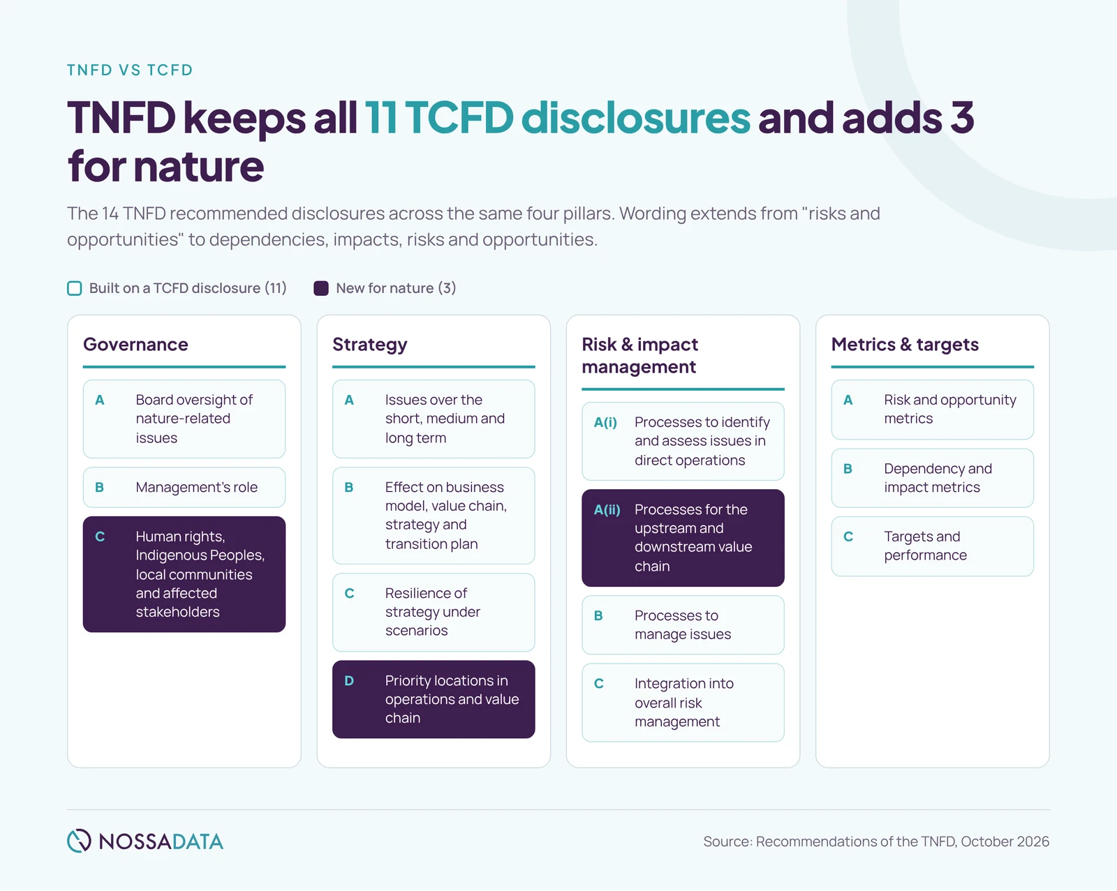 TNFD vs TCFD: the 14 TNFD recommended disclosures across four pillars, 11 built on TCFD and 3 new for nature