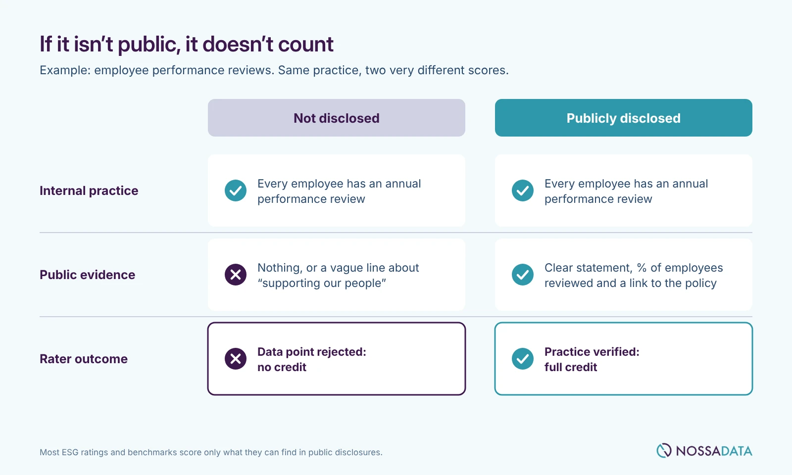 If it isn't public, it doesn't count: the same internal practice scores no credit when undisclosed and full credit when backed by a clear statement, a data point and a policy link.