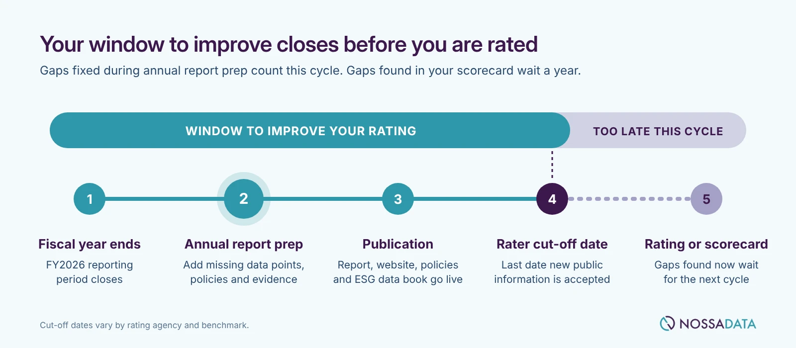 Timeline of the ESG disclosure window: the chance to improve runs from fiscal year end through annual report preparation and publication, and closes at the rater's cut-off date.