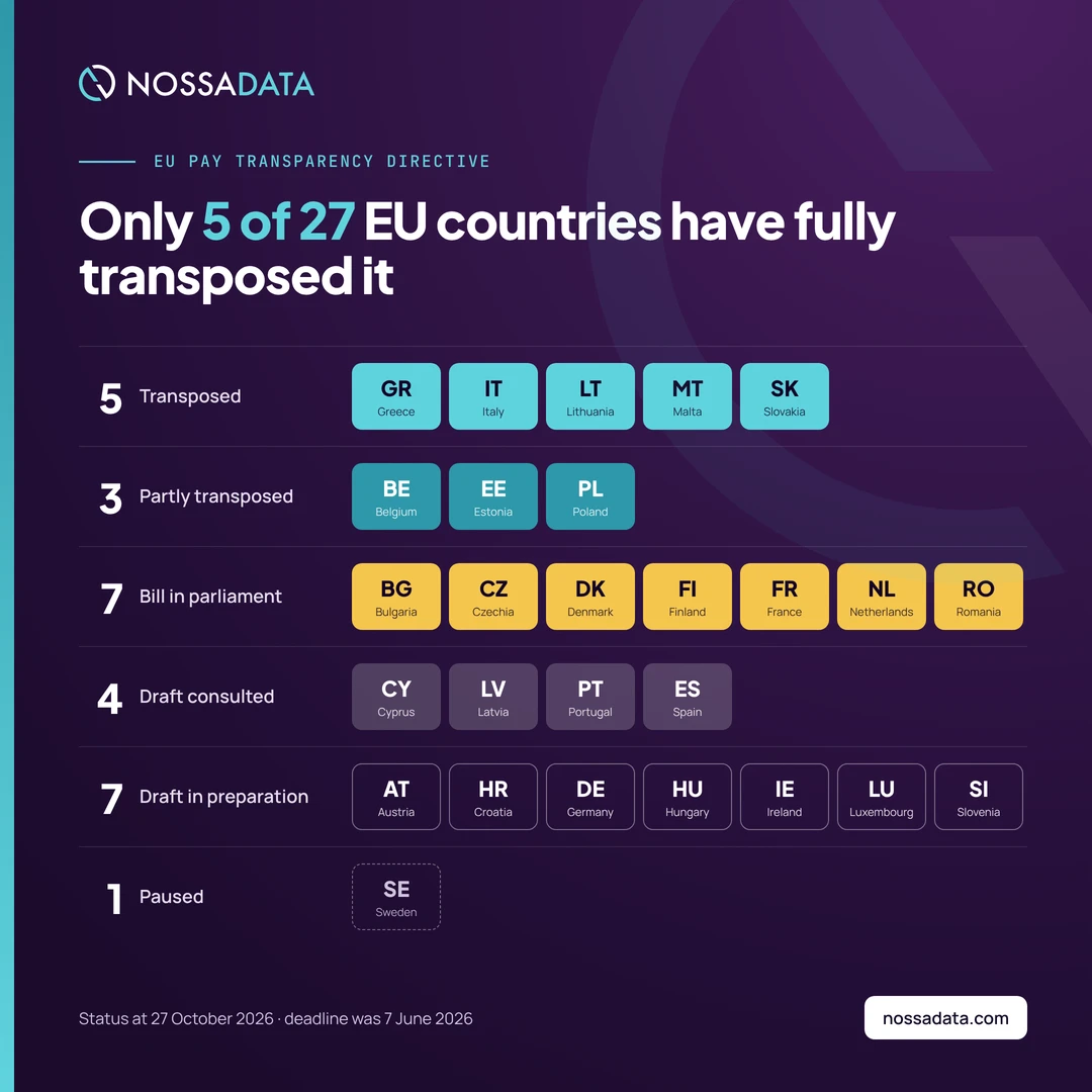 Only 5 of 27 EU countries have fully transposed the Pay Transparency Directive, status at 27 October 2026