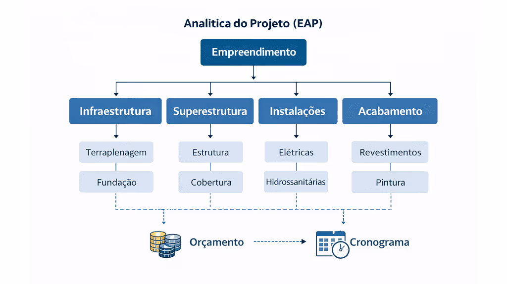 Exemplo de Estrutura Analítica do Projeto aplicada a uma obra de construção civil.