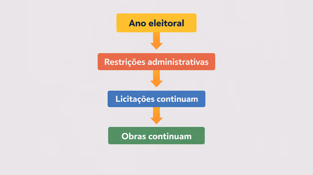 regras obras públicas ano eleitoral Brasil