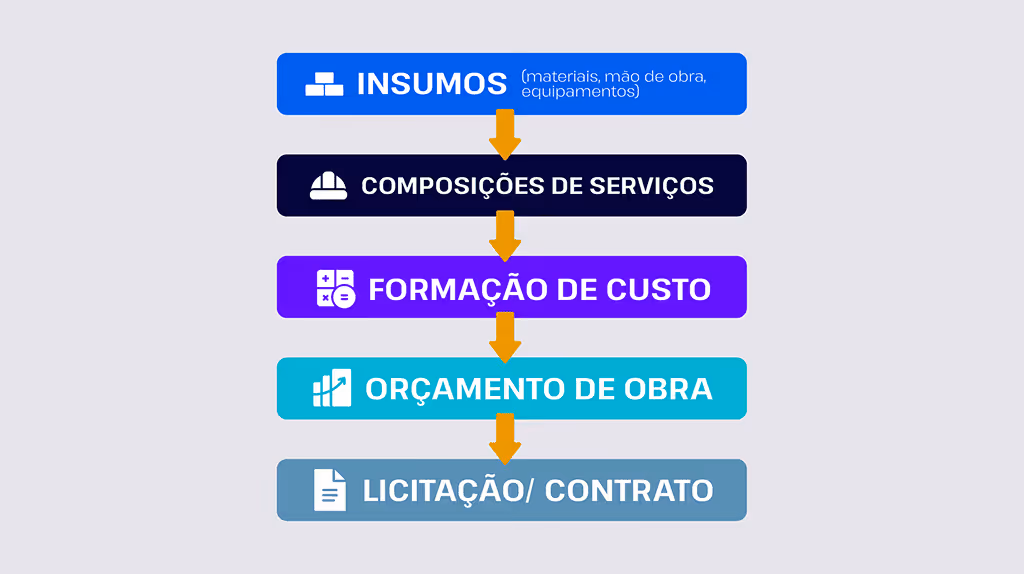 como funciona sinapi composicao de custos obras publicas 