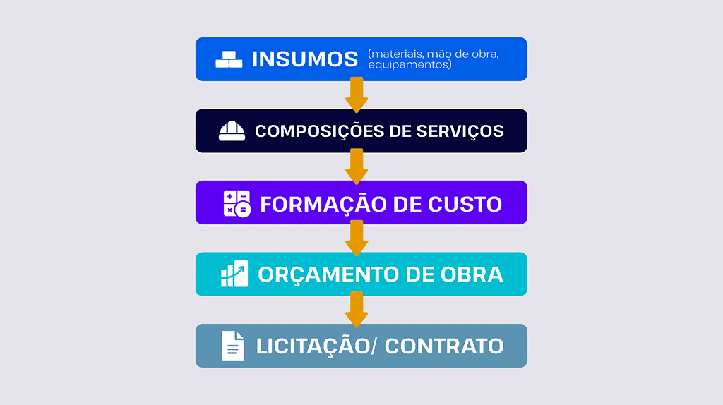 como funciona sinapi composicao de custos obras publicas