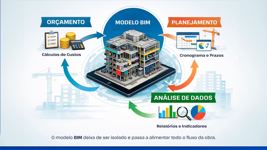 BIM integrando orçamento, planejamento e dados 
