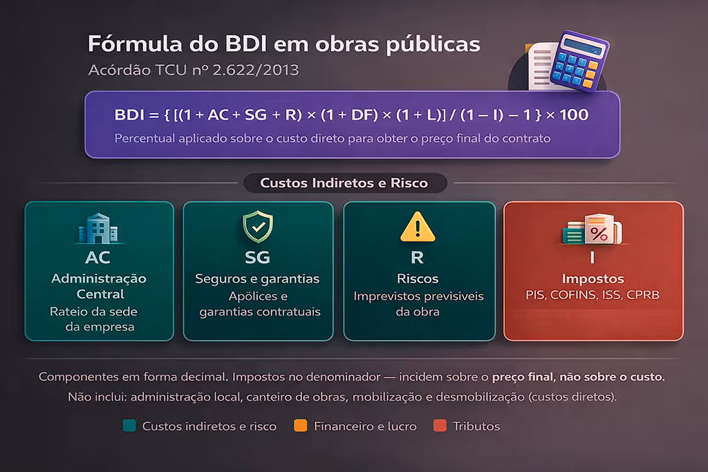 Fórmula matemática para o cálculo do BDI (Benefício e Despesas Indiretas) recomendada pelo TCU.