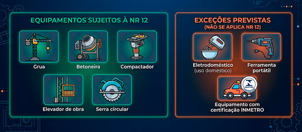 Infográfico mostrando quais equipamentos estão sujeitos à NR 12 e quais são exceções previstas na norma