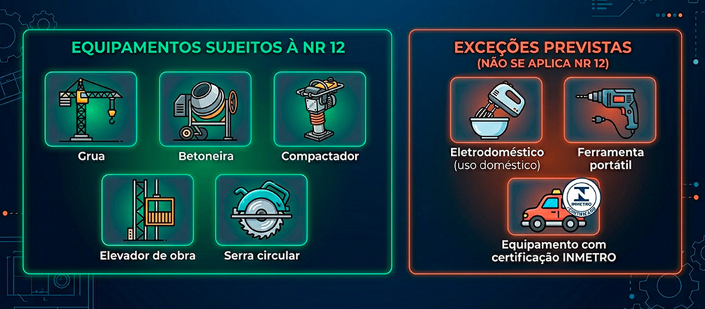 Infográfico mostrando quais equipamentos estão sujeitos à NR 12 e quais são exceções previstas na norma